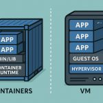 Containers vs Virtual Machines Explained